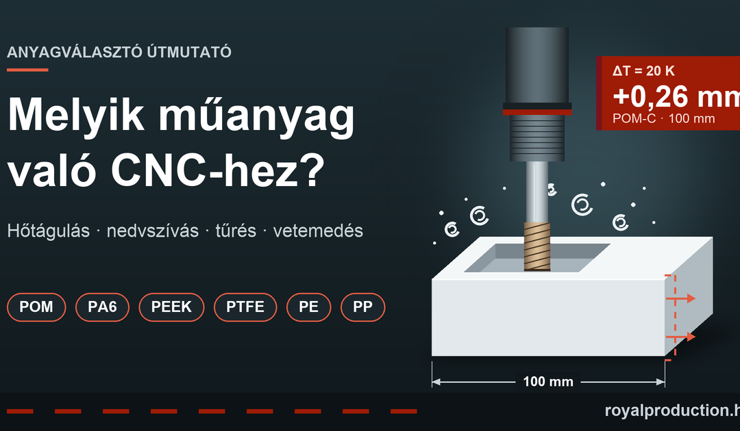 Illusztráció: marószerszám egy műanyag tömbben kimart zsebbel, szaggatott vonallal jelölt hőtágulással – műanyag CNC-alkatrészek anyagválasztása